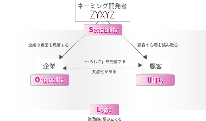 「SOUL」とは
