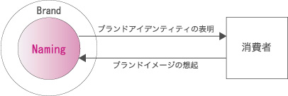 ブランド、消費者、ネーミングの関係 ブランド、消費者、ネーミングの関係